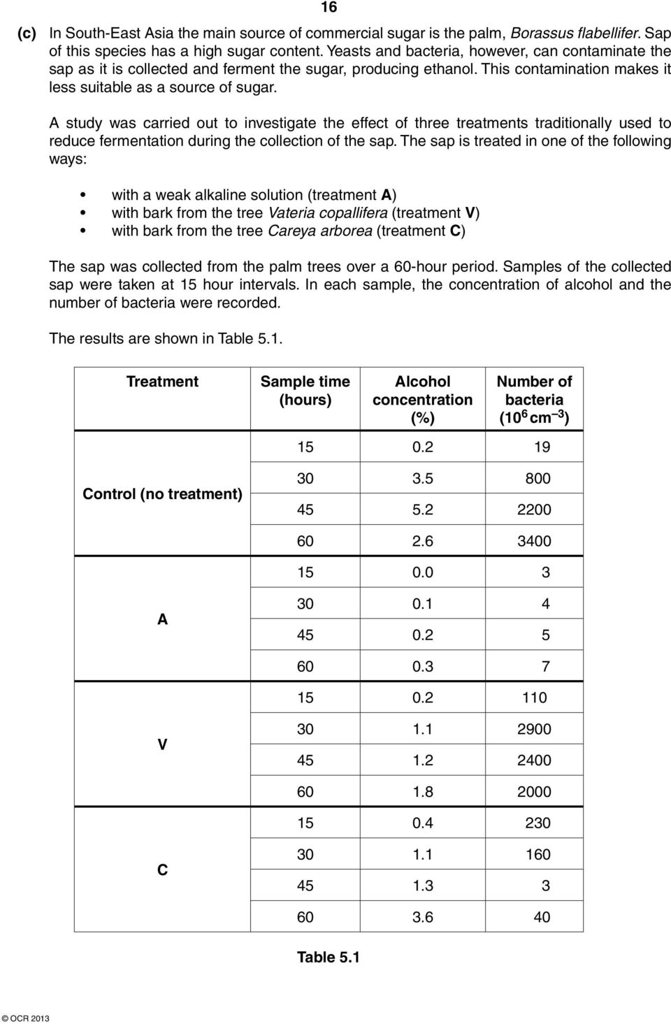A study was carried out to investigate the effect of three treatments traditionally used to reduce fermentation during the collection of the sap.