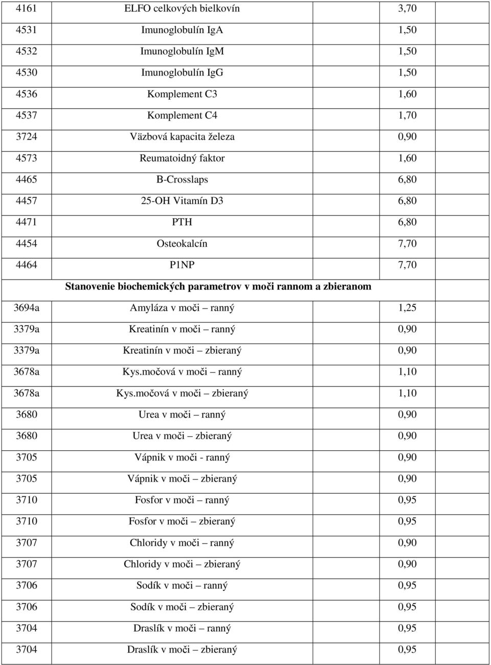 3694a Amyláza v moči ranný 1,25 3379a Kreatinín v moči ranný 0,90 3379a Kreatinín v moči zbieraný 0,90 3678a Kys.močová v moči ranný 1,10 3678a Kys.