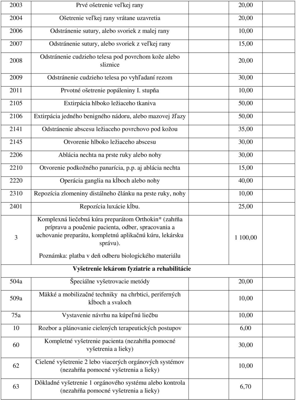 stupňa 2105 Extirpácia hlboko ležiaceho tkaniva 50,00 2106 Extirpácia jedného benigného nádoru, alebo mazovej žľazy 50,00 2141 Odstránenie abscesu ležiaceho povrchovo pod kožou 35,00 2145 Otvorenie