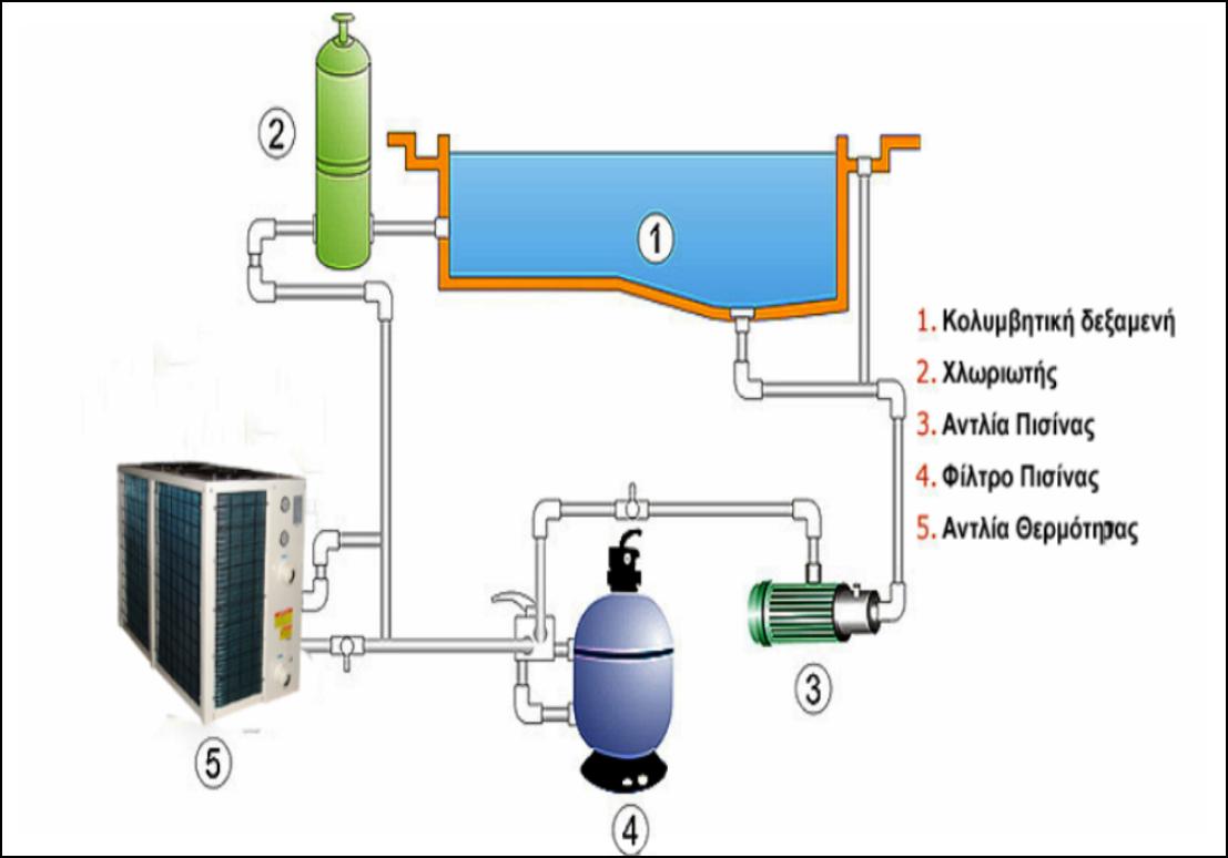 5. Αντλία Θερμότητας Για Θέρμανσης Πισίνας
