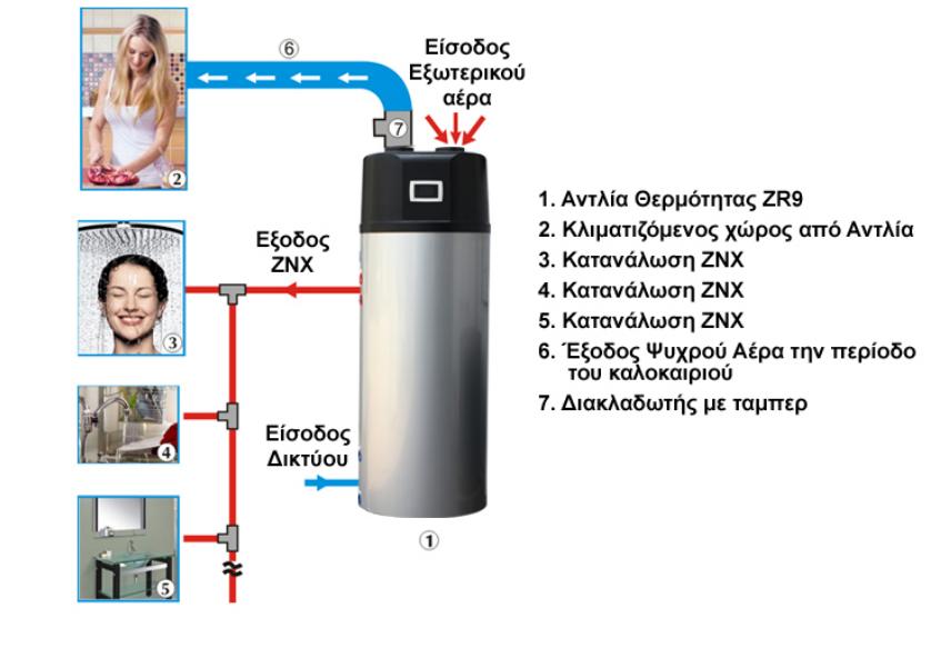 6. Μπόιλερ Με Αντλία Θερμότητας Για Ζεστά Νερά Χρήσης Χρήσεις Θέρμανση ζεστού νερού χρήσης