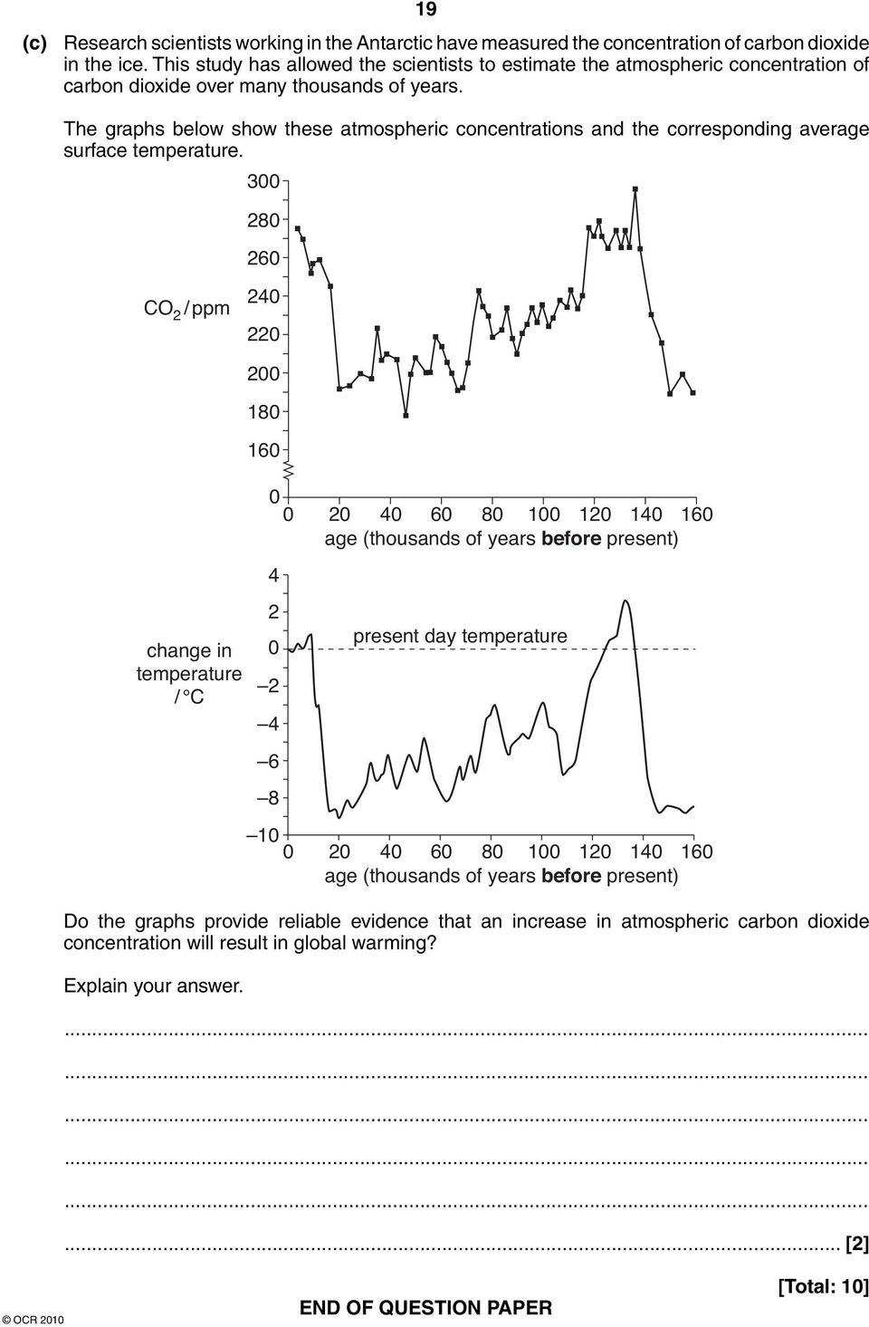 The graphs below show these atmospheric concentrations and the corresponding average surface temperature.