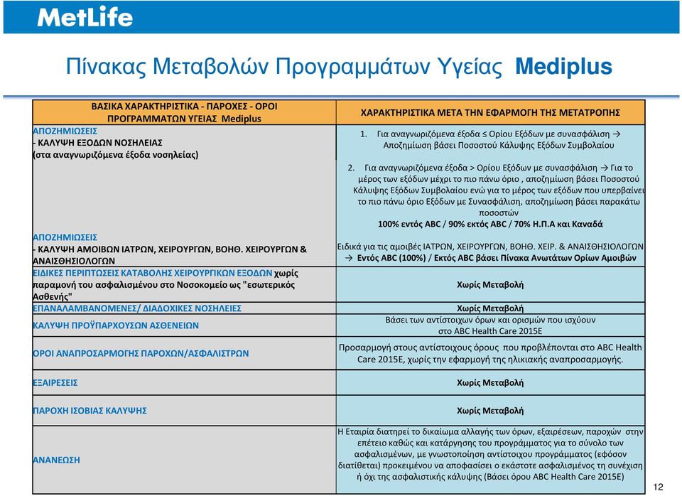 ΧΕΙΡΟΥΡΓΩΝ & ΑΝΑΙΣΘΗΣΙΟΛΟΓΩΝ ΕΙΔΙΚΕΣ ΠΕΡΙΠΤΩΣΕΙΣ ΚΑΤΑΒΟΛΗΣ ΧΕΙΡΟΥΡΓΙΚΩΝ ΕΞΟΔΩΝ χωρίς παραμονή του ασφαλισμένου στο Νοσοκομείο ως "εσωτερικός Ασθενής" ΕΠΑΝΑΛΑΜΒΑΝΟΜΕΝΕΣ/ ΔΙΑΔΟΧΙΚΕΣ ΝΟΣΗΛΕΙΕΣ ΚΑΛΥΨΗ