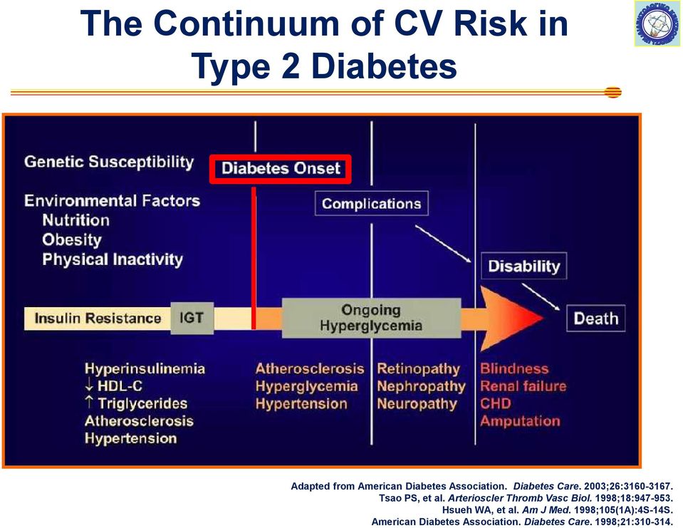 Arterioscler Thromb Vasc Biol. 1998;18:947-953. Hsueh WA, et al. Am J Med.