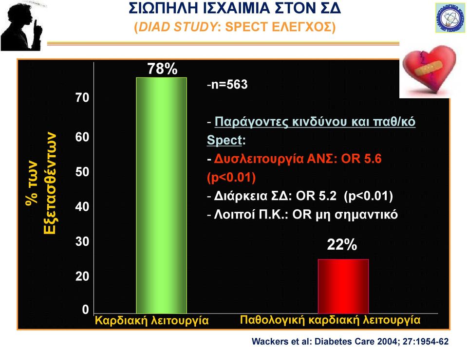 01) - Διάρκεια ΣΔ: ΟR 5.2 (p<0.01) - Λοιποί Π.Κ.