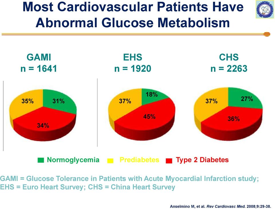 Diabetes GAMI = Glucose Tolerance in Patients with Acute Myocardial Infarction study; EHS