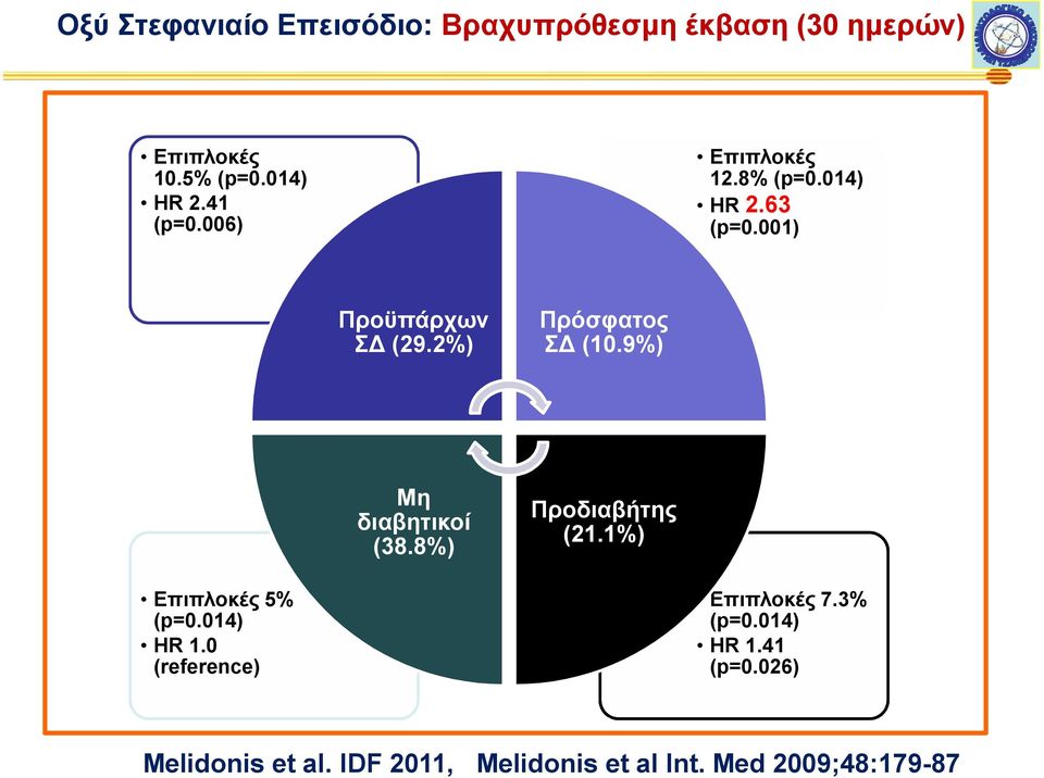 001) Προϋπάρχων ΣΔ (29.2%) Πρόσφατος ΣΔ (10.9%) Μη διαβητικοί (38.8%) Προδιαβήτης (21.