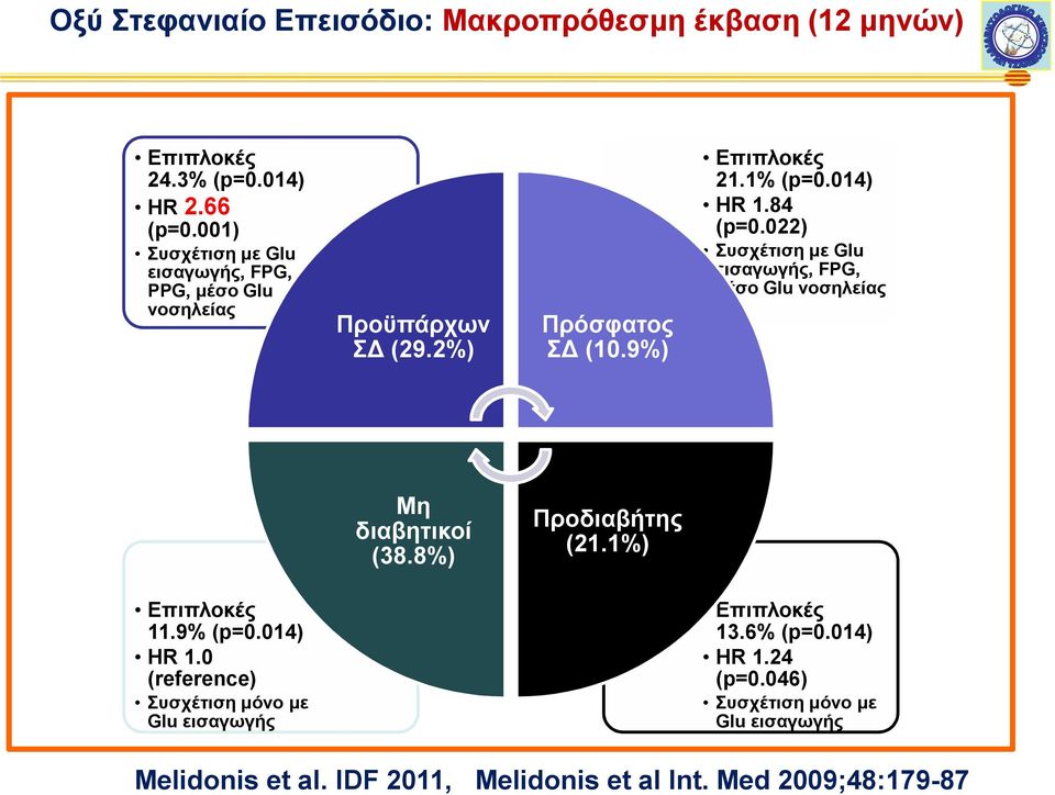 0 (reference) Συσχέτιση μόνο με Glu εισαγωγής Επιπλοκές 21.1% (p=0.014) HR 1.84 (p=0.