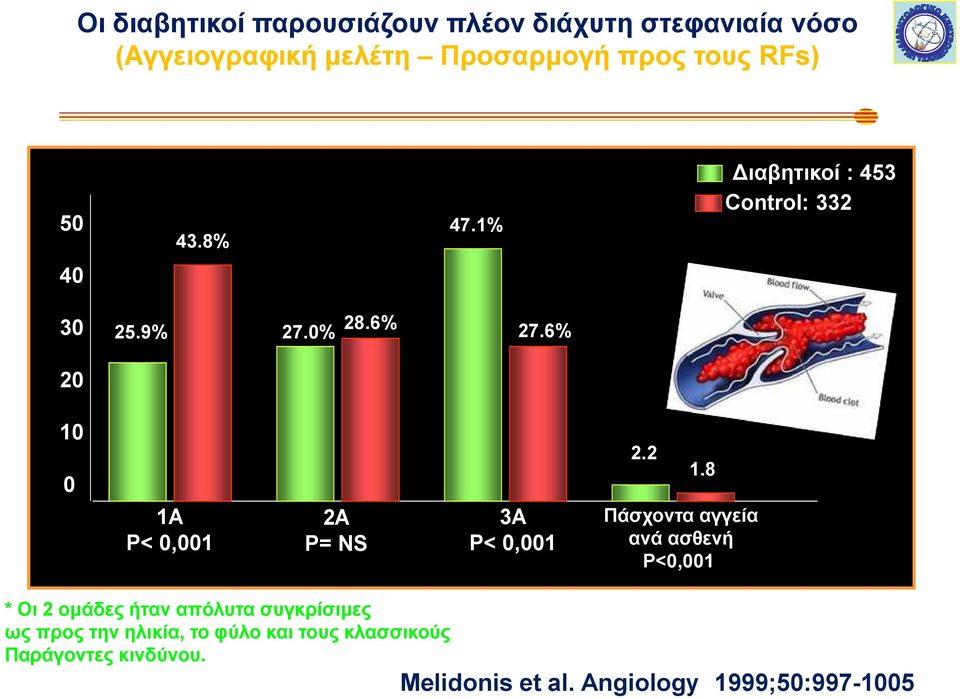 2 0 1Α Ρ< 0,001 3Α Ρ< 0,001 2Α Ρ= NS * Οι 2 ομάδες ήταν απόλυτα συγκρίσιμες ως προς την ηλικία, το φύλο