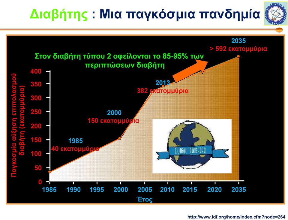 2013 382 εκατομμύρια 350 300 250 2000 150 εκατομμύρια 200 150 100 1985 40 εκατομμύρια 50 0