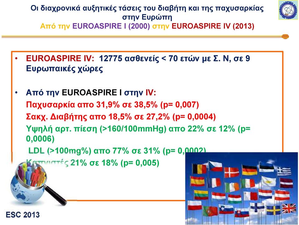 Ν, σε 9 Ευρωπαικές χώρες Από την EUROASPIRE I στην IV: Παχυσαρκία απο 31,9% σε 38,5% (p= 0,007) Σακχ.
