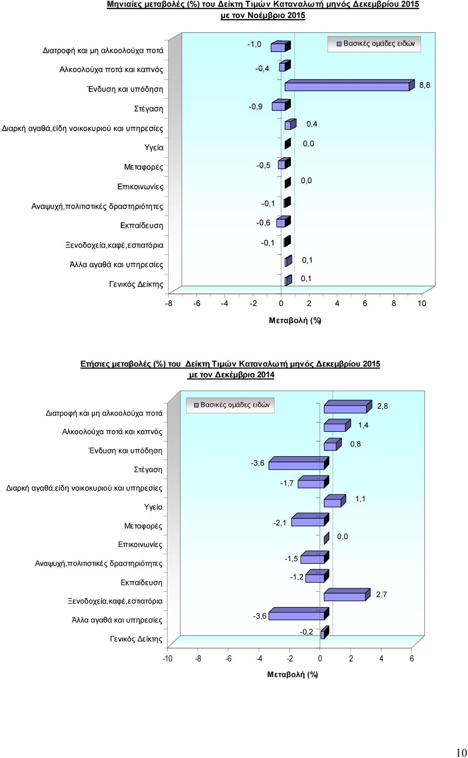 είκτης -0,5-0,1-0,6-0,1 0,4 0,0 0,0 0,1 0,1-8 -6-4 -2 0 2 4 6 8 10 Μεταβολή (%) Ετήσιες µεταβολές (%) του είκτη Τιµών Καταναλωτή µηνός εκεµβρίου 2015 µε τoν εκέµβριο 2014 ιατροφή και µη αλκοολούχα
