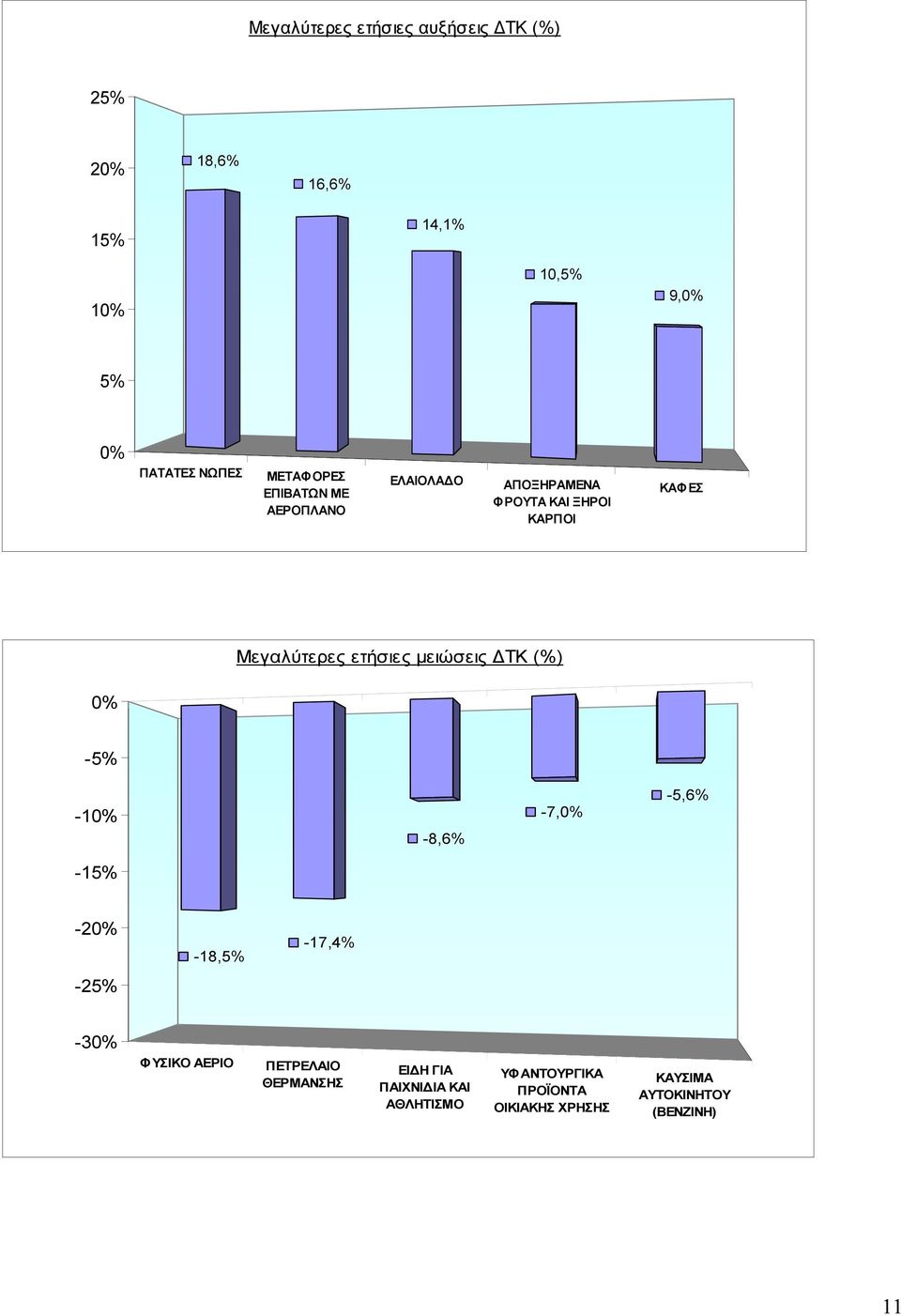 µειώσεις ΤΚ (%) 0% -5% -10% -8,6% -7,0% -5,6% -15% -20% -18,5% -17,4% -25% -30% ΦΥΣΙΚΟ ΑΕΡΙΟ ΠΕΤΡΕΛΑΙΟ