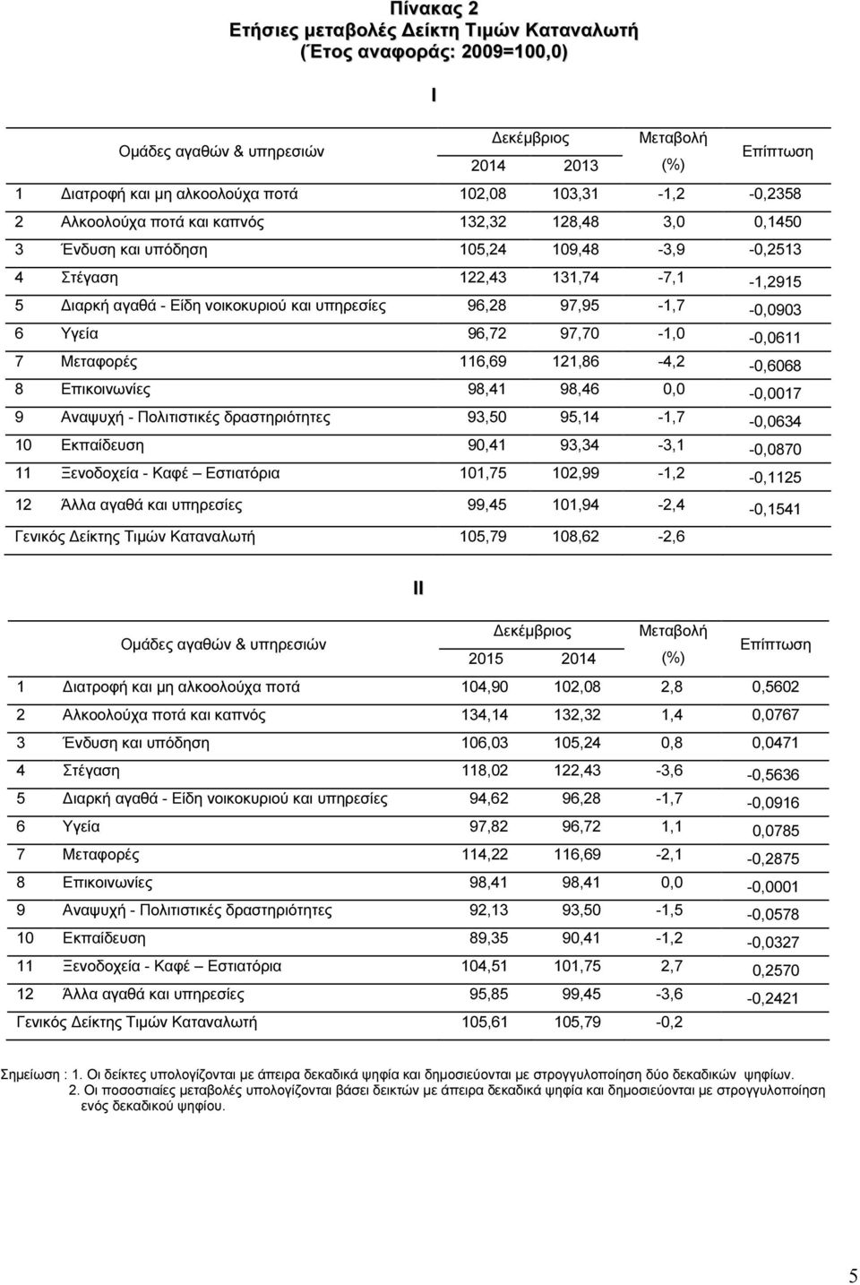 96,28 97,95-1,7-0,0903 6 Υγεία 96,72 97,70-1,0-0,0611 7 Μεταφορές 116,69 121,86-4,2-0,6068 8 Επικοινωνίες 98,41 98,46 0,0-0,0017 9 Αναψυχή - Πολιτιστικές δραστηριότητες 93,50 95,14-1,7-0,0634 10