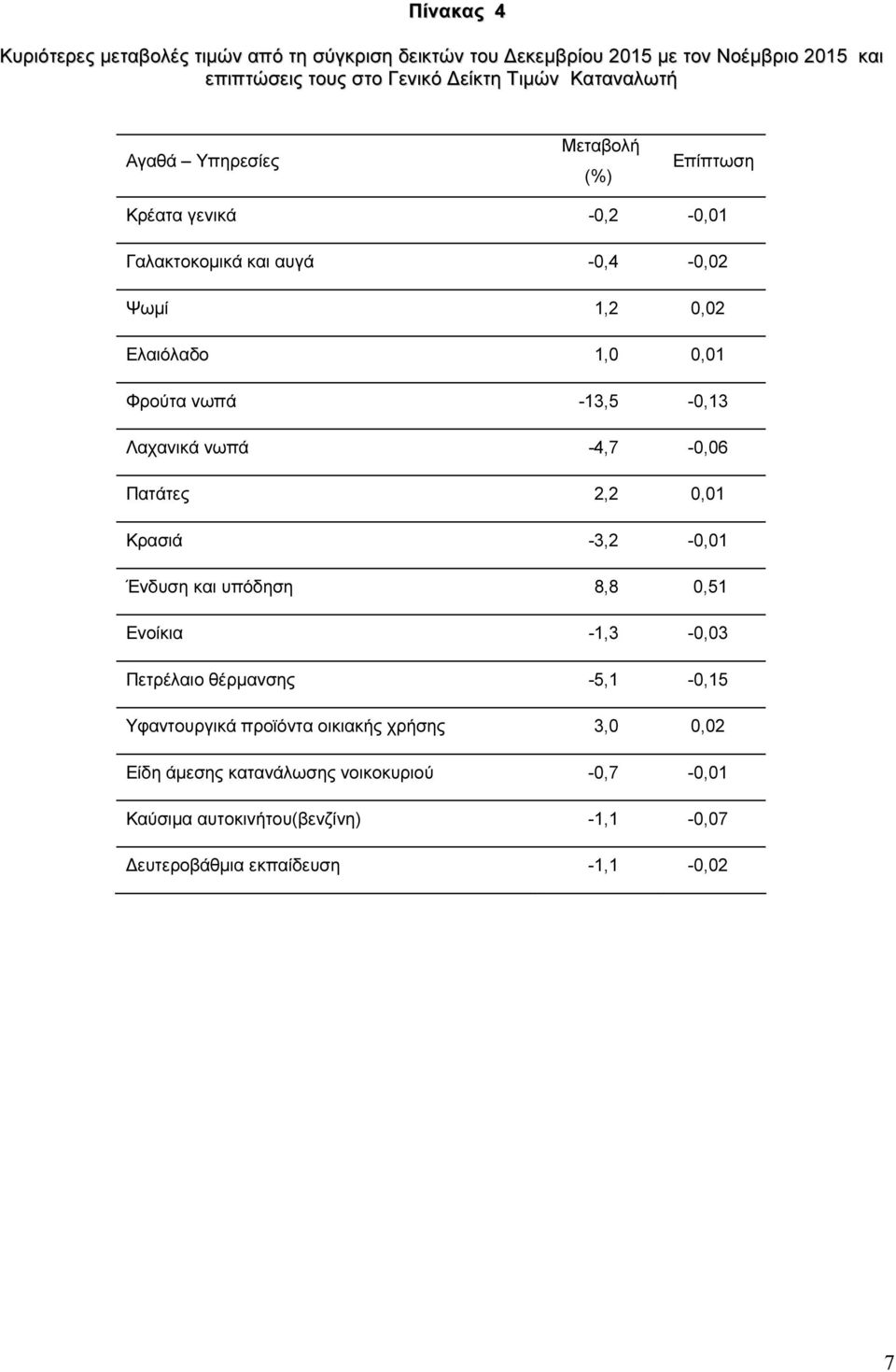 -13,5-0,13 Λαχανικά νωπά -4,7-0,06 Πατάτες 2,2 0,01 Κρασιά -3,2-0,01 Ένδυση και υπόδηση 8,8 0,51 Ενοίκια -1,3-0,03 Πετρέλαιο θέρµανσης -5,1-0,15