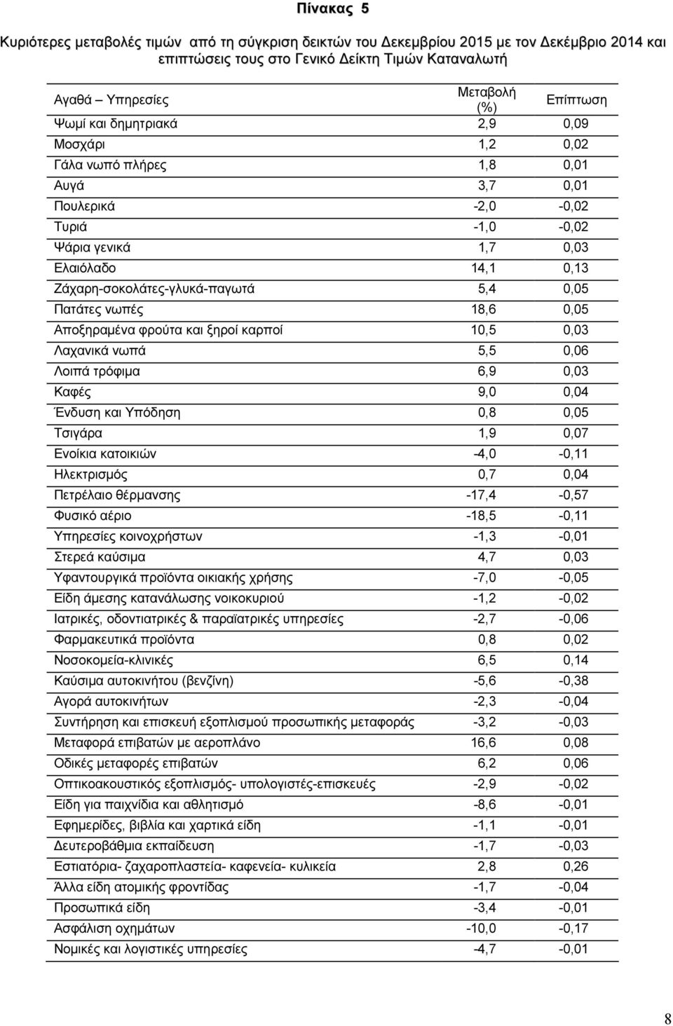 Πατάτες νωπές 18,6 0,05 Αποξηραµένα φρούτα και ξηροί καρποί 10,5 0,03 Λαχανικά νωπά 5,5 0,06 Λοιπά τρόφιµα 6,9 0,03 Καφές 9,0 0,04 Ένδυση και Υπόδηση 0,8 0,05 Τσιγάρα 1,9 0,07 Ενοίκια κατοικιών