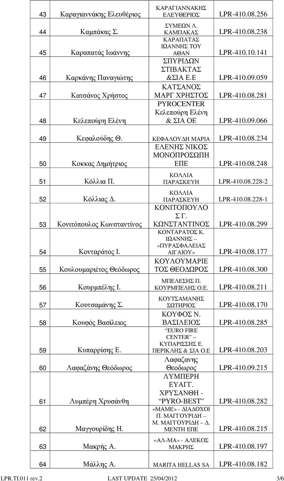 09.066 49 Κεφαλούδης Θ. ΚΕΦΑΛΟΥ Η ΜΑΡΙΑ LPR-410.08.34 50 Κοκκας ηµήτριος ΕΛΕΝΗΣ ΝΙΚΟΣ ΜΟΝΟΠΡΟΣΩΠΗ ΕΠΕ LPR-410.08.48 51 Κόλλια Π. 5 Κόλλιας. 53 Κονιτόπουλος Κωνσταντίνος 54 Κονταράτος Ι.