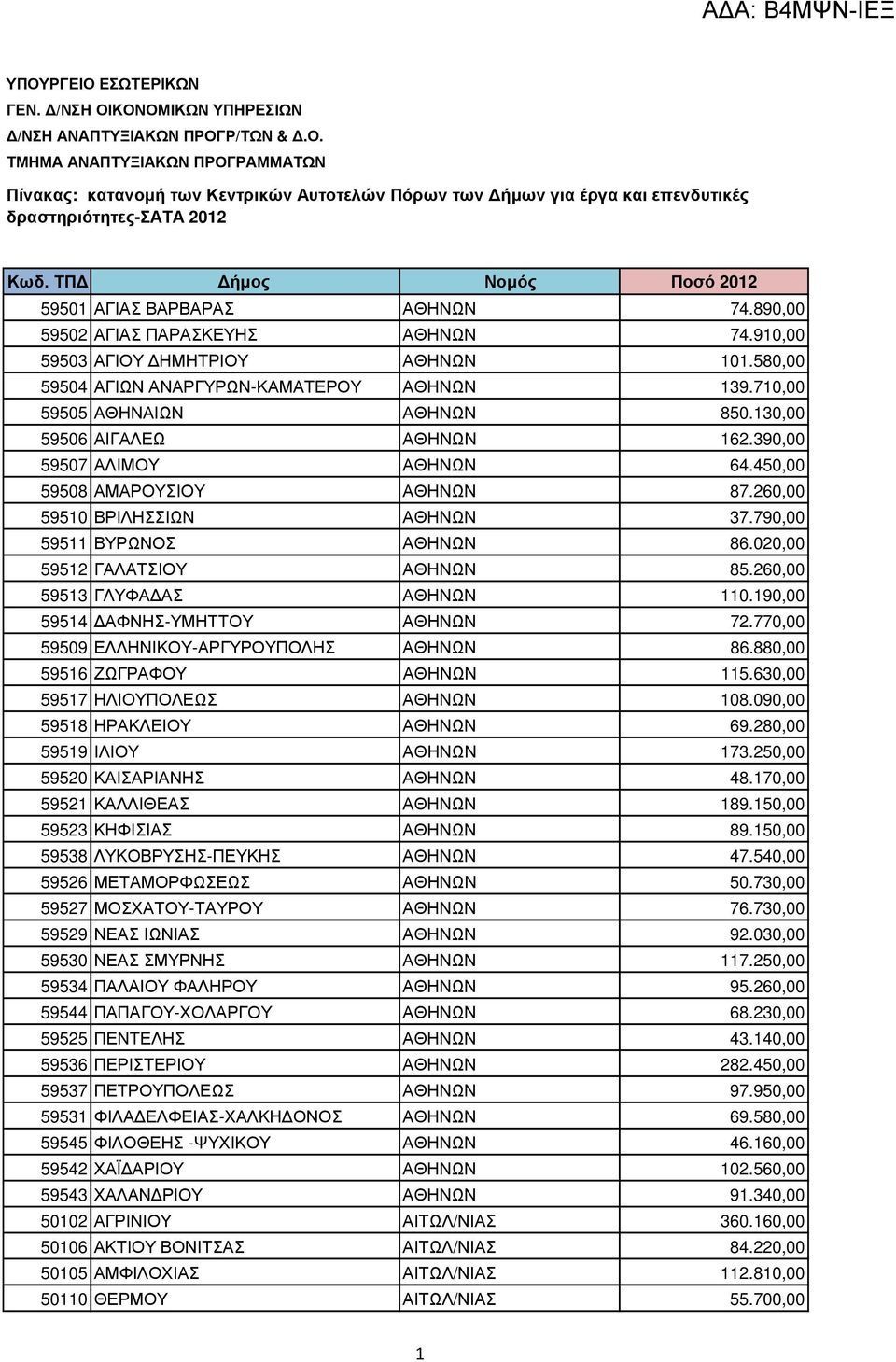 260,00 59513 ΓΛΥΦΑ ΑΣ ΑΘΗΝΩΝ 110.190,00 59514 ΑΦΝΗΣ-ΥΜΗΤΤΟΥ ΑΘΗΝΩΝ 72.770,00 59509 ΕΛΛΗΝΙΚΟΥ-ΑΡΓΥΡΟΥΠΟΛΗΣ ΑΘΗΝΩΝ 86.880,00 59516 ΖΩΓΡΑΦΟΥ ΑΘΗΝΩΝ 115.630,00 59517 ΗΛΙΟΥΠΟΛΕΩΣ ΑΘΗΝΩΝ 108.