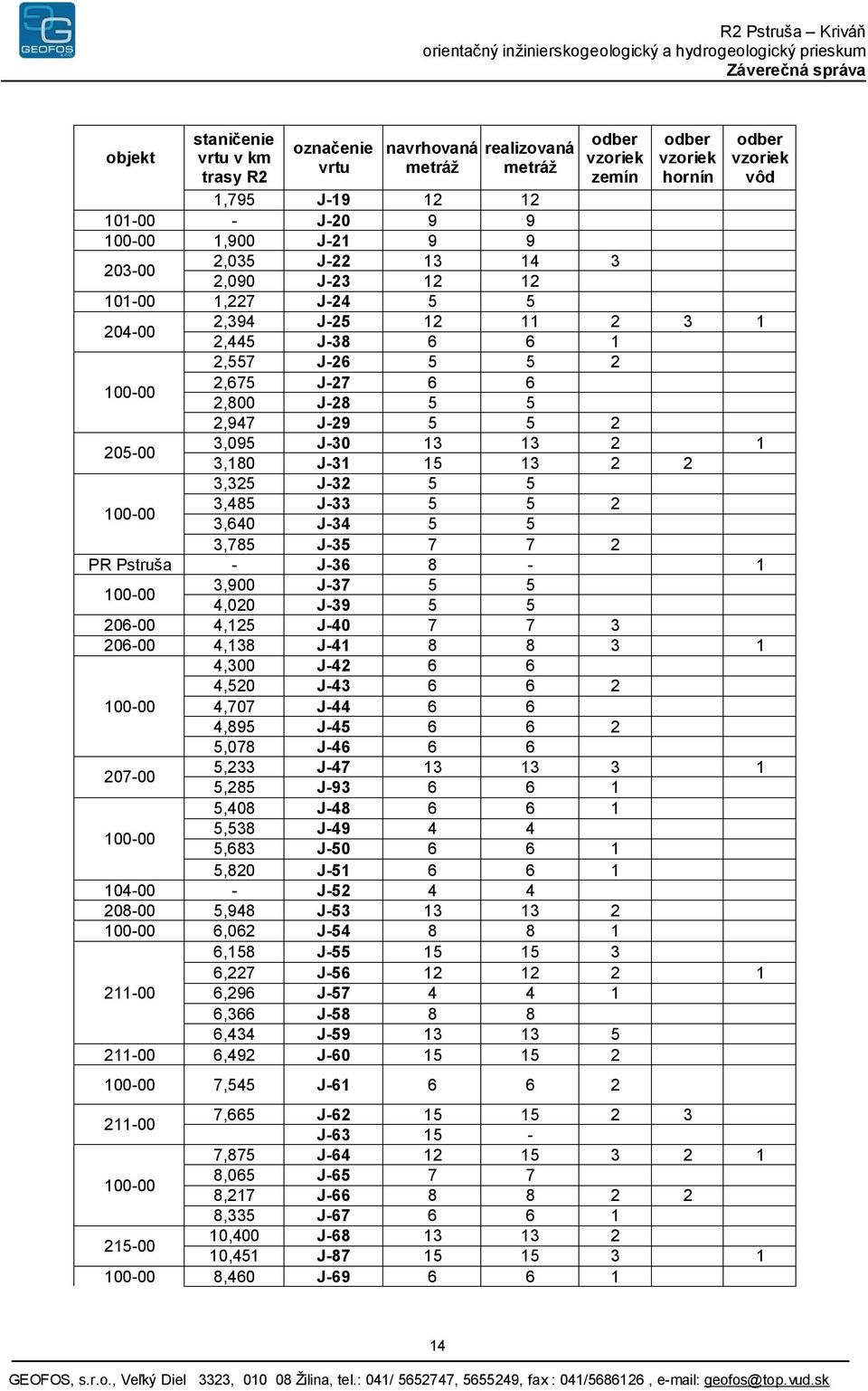 3,095 J-30 13 13 2 1 3,180 J-31 15 13 2 2 3,325 J-32 5 5 100-00 3,485 J-33 5 5 2 3,640 J-34 5 5 3,785 J-35 7 7 2 PR Pstruša - J-36 8-1 100-00 3,900 J-37 5 5 4,020 J-39 5 5 206-00 4,125 J-40 7 7 3