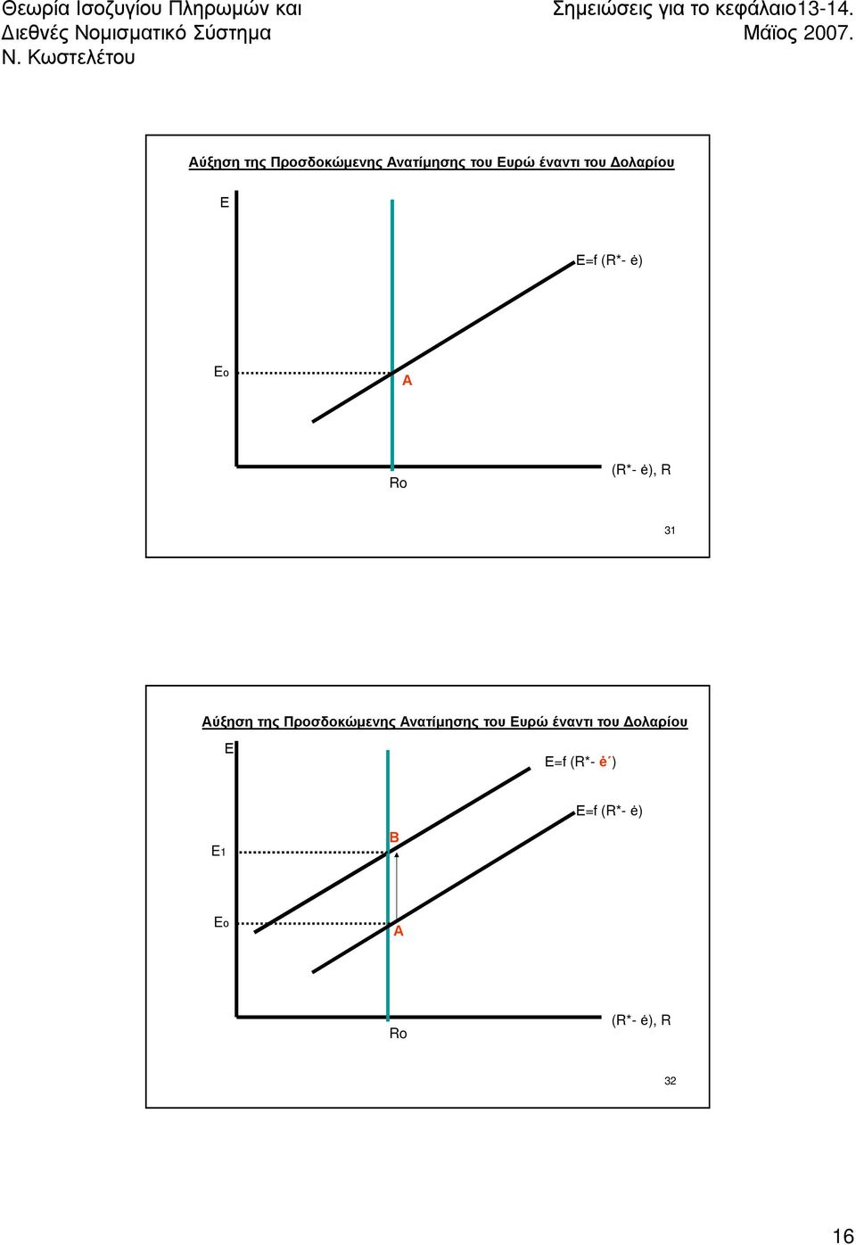 Δολαρίου Ε Ε=f (R*-ė ) Ε=f (R*- ė) E1 Β Eο Α Ro