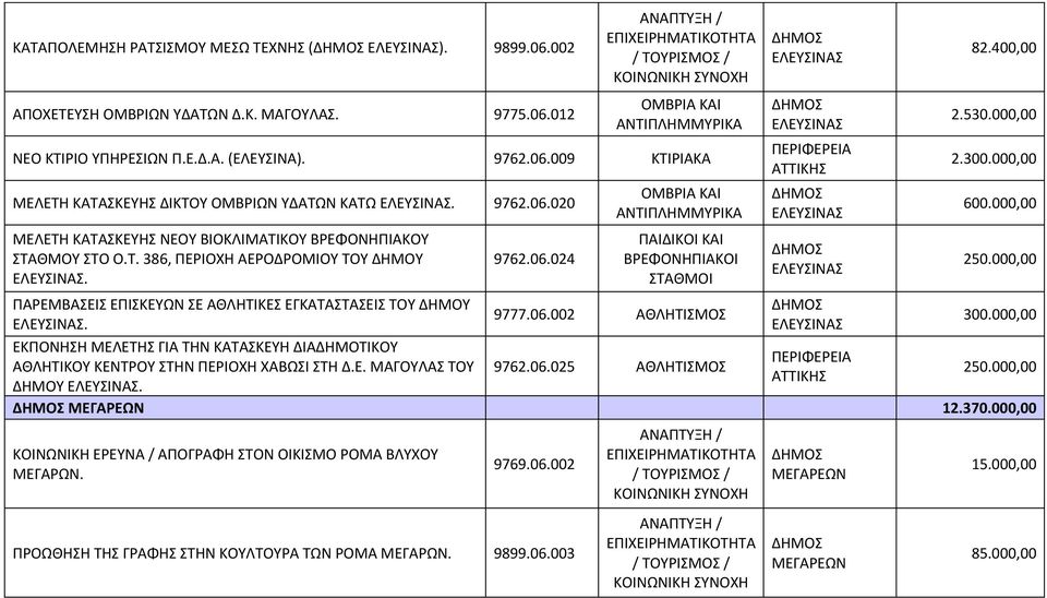 ΕΚΠΟΝΗΣΗ ΜΕΛΕΤΗΣ ΓΙΑ ΤΗΝ ΚΑΤΑΣΚΕΥΗ ΔΙΑΔΗΜΟΤΙΚΟΥ ΑΘΛΗΤΙΚΟΥ ΚΕΝΤΡΟΥ ΣΤΗΝ ΠΕΡΙΟΧΗ ΧΑΒΩΣΙ ΣΤΗ Δ.Ε. ΜΑΓΟΥΛΑΣ ΤΟΥ ΔΗΜΟΥ. 9762.06.024 ΠΑΙΔΙΚΟΙ ΚΑΙ ΒΡΕΦΟΝΗΠΙΑΚΟΙ ΣΤΑΘΜΟΙ 9777.06.002 ΑΘΛΗΤΙΣΜΟΣ 9762.06.025 ΑΘΛΗΤΙΣΜΟΣ 82.