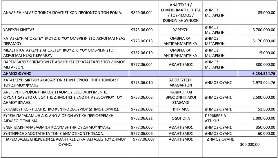 000,00 5.170.000,00 15.000,00 ΦΥΛΗΣ 6.234.524,76 ΚΑΤΑΣΚΕΥΗ ΔΙΚΤΥΟΥ ΑΚΑΘΑΡΤΩΝ ΣΤΗΝ ΠΕΡΙΟΧΗ ΠΗΓΗ ΤΟΜΕΑΣ Γ ΤΟΥ ΔΗΜΟΥ ΦΥΛΗΣ. ΑΝΕΓΕΡΣΗ ΒΡΕΦΟΝΗΠΙΑΚΟΥ ΣΤΑΘΜΟΥ ΟΛΟΚΛΗΡΩΜΕΝΗΣ ΦΡΟΝΤΙΔΑΣ ΣΤΟ Ο.Τ. 54 ΤΗΣ ΔΗΜΟΤΙΚΗΣ ΕΝΟΤΗΤΑΣ ΖΕΦΥΡΙΟΥ ΤΟΥ ΔΗΜΟΥ ΦΥΛΗΣ.