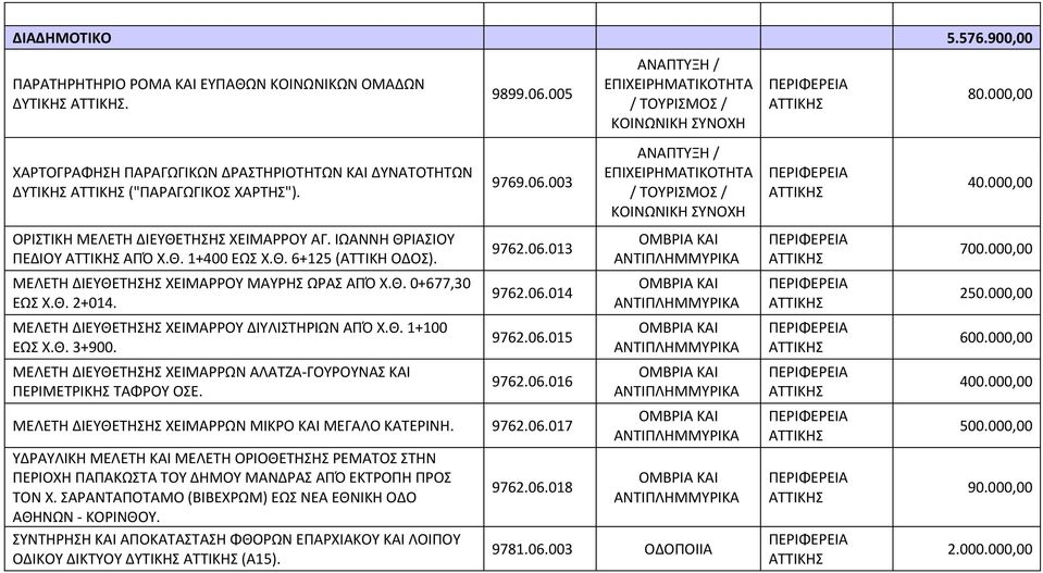 ΜΕΛΕΤΗ ΔΙΕΥΘΕΤΗΣΗΣ ΧΕΙΜΑΡΡΟΥ ΔΙΥΛΙΣΤΗΡΙΩΝ ΑΠΌ Χ.Θ. 1+100 ΕΩΣ Χ.Θ. 3+900. ΜΕΛΕΤΗ ΔΙΕΥΘΕΤΗΣΗΣ ΧΕΙΜΑΡΡΩΝ ΑΛΑΤΖΑ-ΓΟΥΡΟΥΝΑΣ ΚΑΙ ΠΕΡΙΜΕΤΡΙΚΗΣ ΤΑΦΡΟΥ ΟΣΕ. 9762.06.