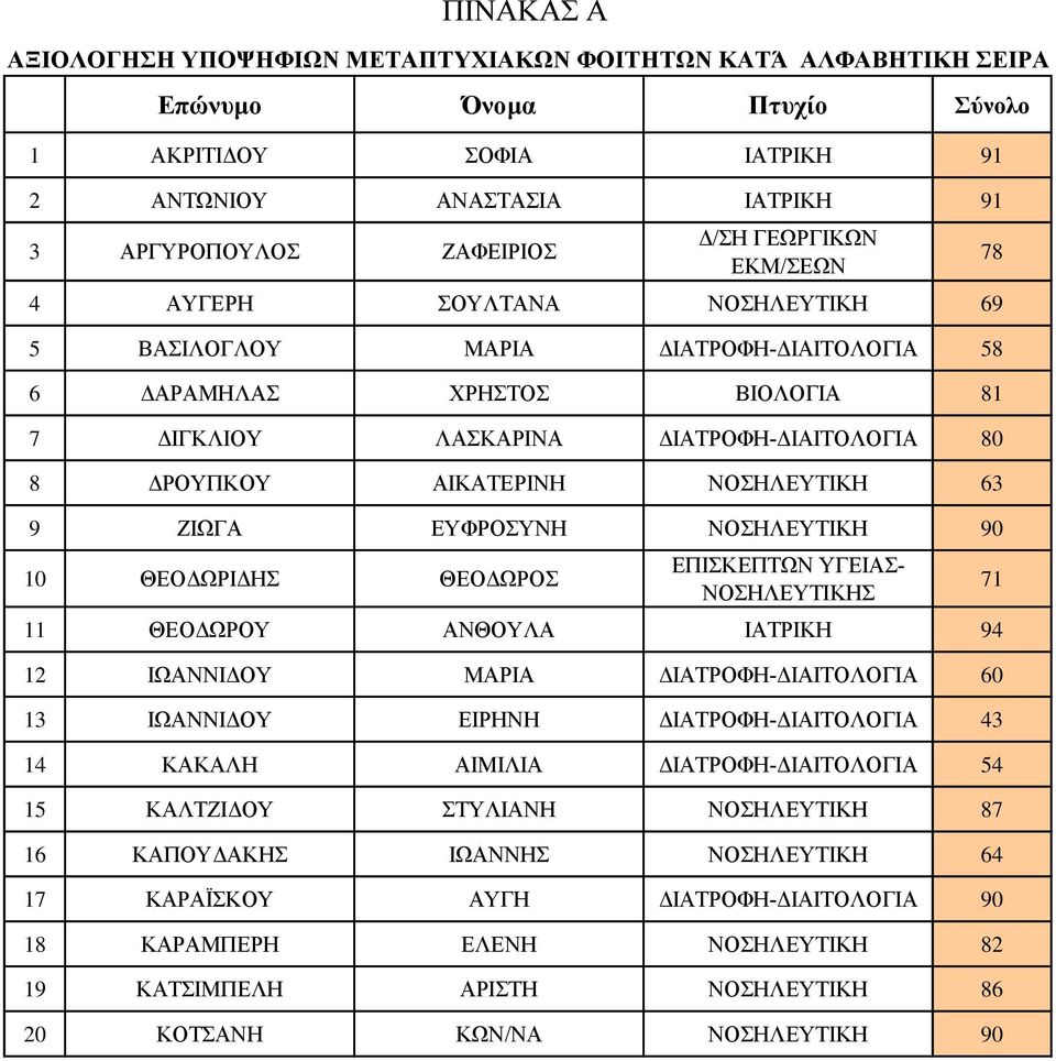 ΝΟΣΗΛΕΥΤΙΚΗ 90 10 ΘΕΟΔΩΡΙΔΗΣ ΘΕΟΔΩΡΟΣ ΕΠΙΣΚΕΠΤΩΝ ΥΓΕΙΑΣ- ΝΟΣΗΛΕΥΤΙΚΗΣ 11 ΘΕΟΔΩΡΟΥ ΑΝΘΟΥΛΑ ΙΑΤΡΙΚΗ 94 12 ΙΩΑΝΝΙΔΟΥ ΜΑΡΙΑ ΔΙΑΤΡΟΦΗ-ΔΙΑΙΤΟΛΟΓΙΑ 60 13 ΙΩΑΝΝΙΔΟΥ ΕΙΡΗΝΗ ΔΙΑΤΡΟΦΗ-ΔΙΑΙΤΟΛΟΓΙΑ 43 14 ΚΑΚΑΛΗ