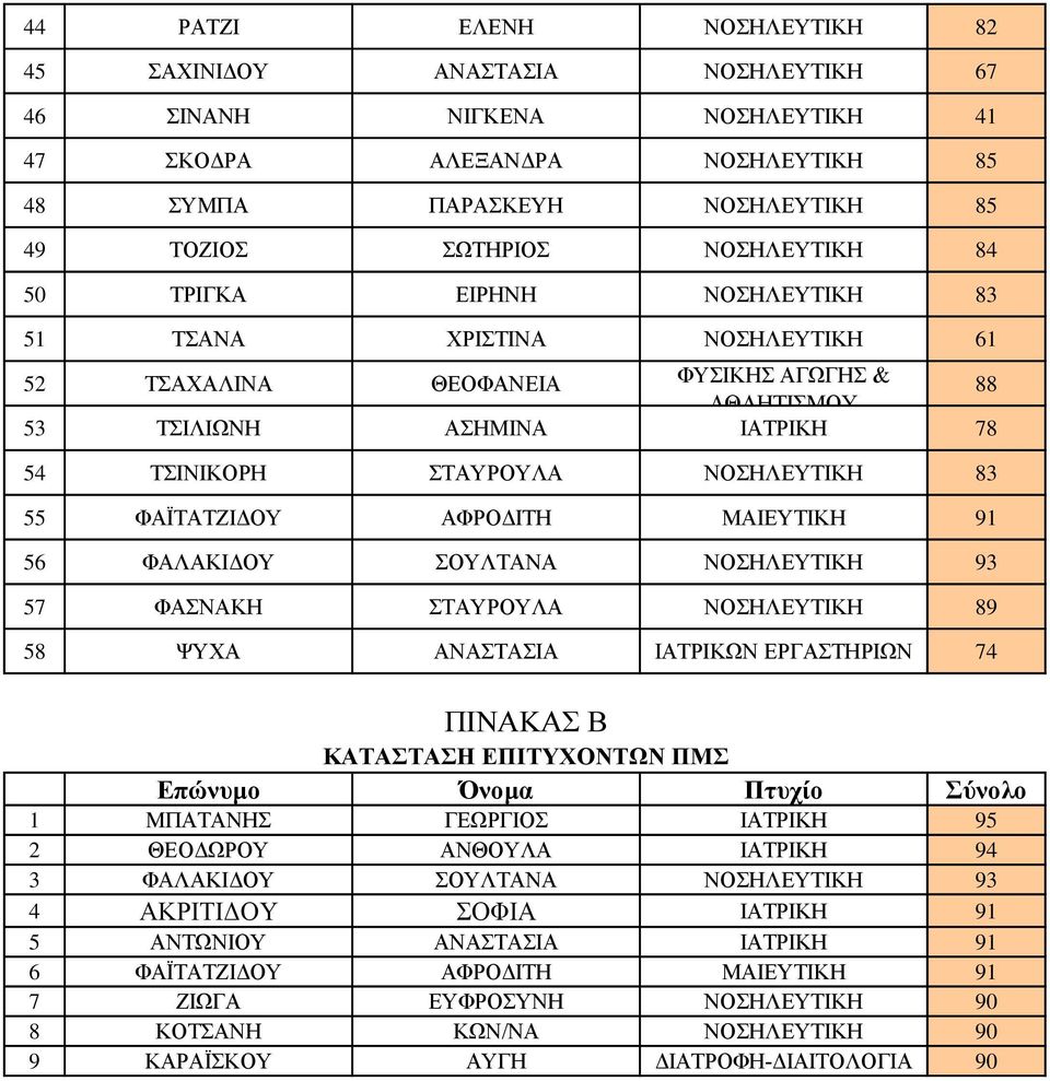 83 55 ΦΑΪΤΑΤΖΙΔΟΥ ΑΦΡΟΔΙΤΗ ΜΑΙΕΥΤΙΚΗ 91 56 ΦΑΛΑΚΙΔΟΥ ΣΟΥΛΤΑΝΑ ΝΟΣΗΛΕΥΤΙΚΗ 93 57 ΦΑΣΝΑΚΗ ΣΤΑΥΡΟΥΛΑ ΝΟΣΗΛΕΥΤΙΚΗ 89 58 ΨΥΧΑ ΑΝΑΣΤΑΣΙΑ ΙΑΤΡΙΚΩΝ ΕΡΓΑΣΤΗΡΙΩΝ 74 ΠΙΝΑΚΑΣ Β ΚΑΤΑΣΤΑΣΗ ΕΠΙΤΥΧΟΝΤΩΝ ΠΜΣ 1