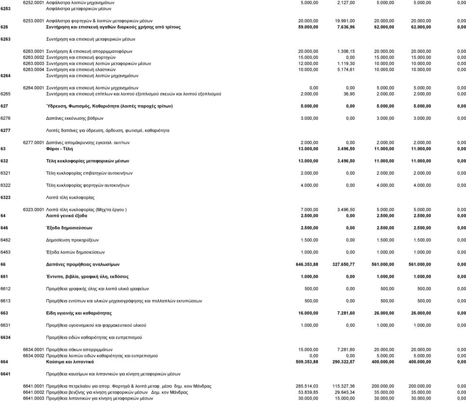 0001 Συντήρηση & επισκευή απορριμματοφόρων 20.000,00 1.306,15 20.000,00 20.000,00 0,00 6263.0002 Συντήρηση και επισκευή φορτηγών 15.000,00 0,00 15.000,00 15.000,00 0,00 6263.0003 Συντήρηση και επισκευή λοιπών μεταφορικών μέσων 12.