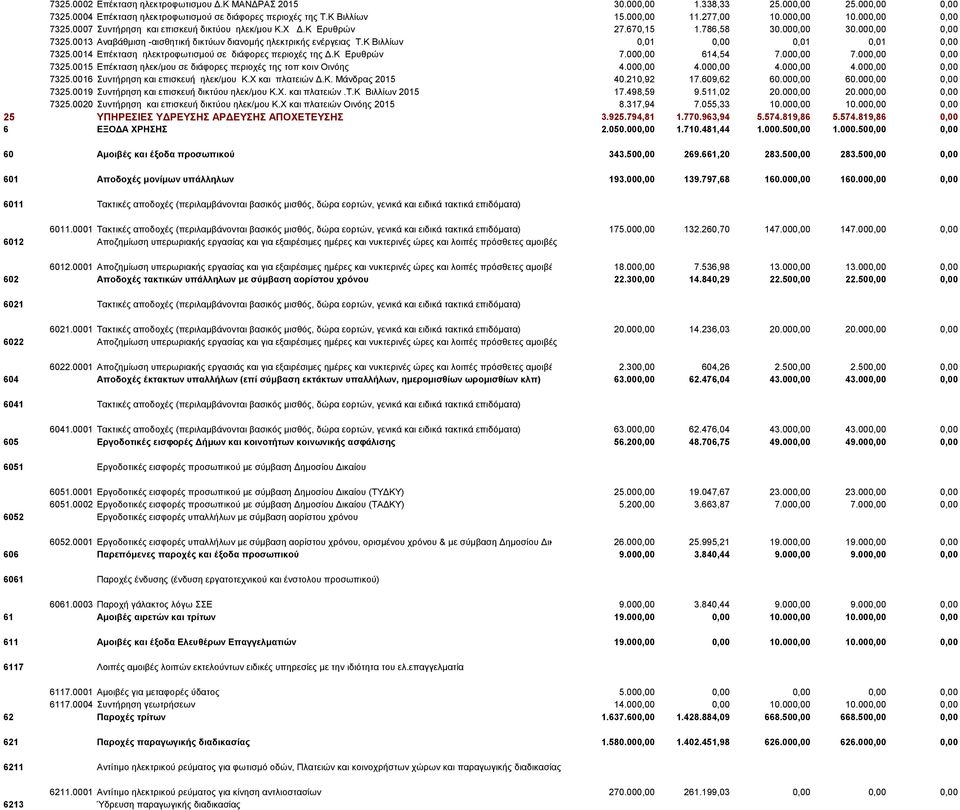 Κ Βιλλίων 0,01 0,00 0,01 0,01 0,00 7325.0014 Επέκταση ηλεκτροφωτισμού σε διάφορες περιοχές της Δ.Κ Ερυθρών 7.000,00 614,54 7.000,00 7.000,00 0,00 7325.