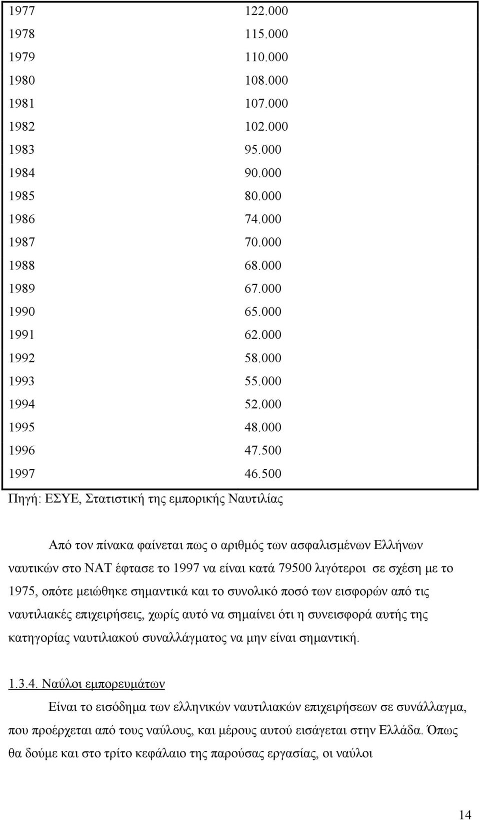 500 Πηγή: ΕΣΥΕ, Στατιστική της εµπορικής Ναυτιλίας Από τον πίνακα φαίνεται πως ο αριθµός των ασφαλισµένων Ελλήνων ναυτικών στο ΝΑΤ έφτασε το 1997 να είναι κατά 79500 λιγότεροι σε σχέση µε το 1975,