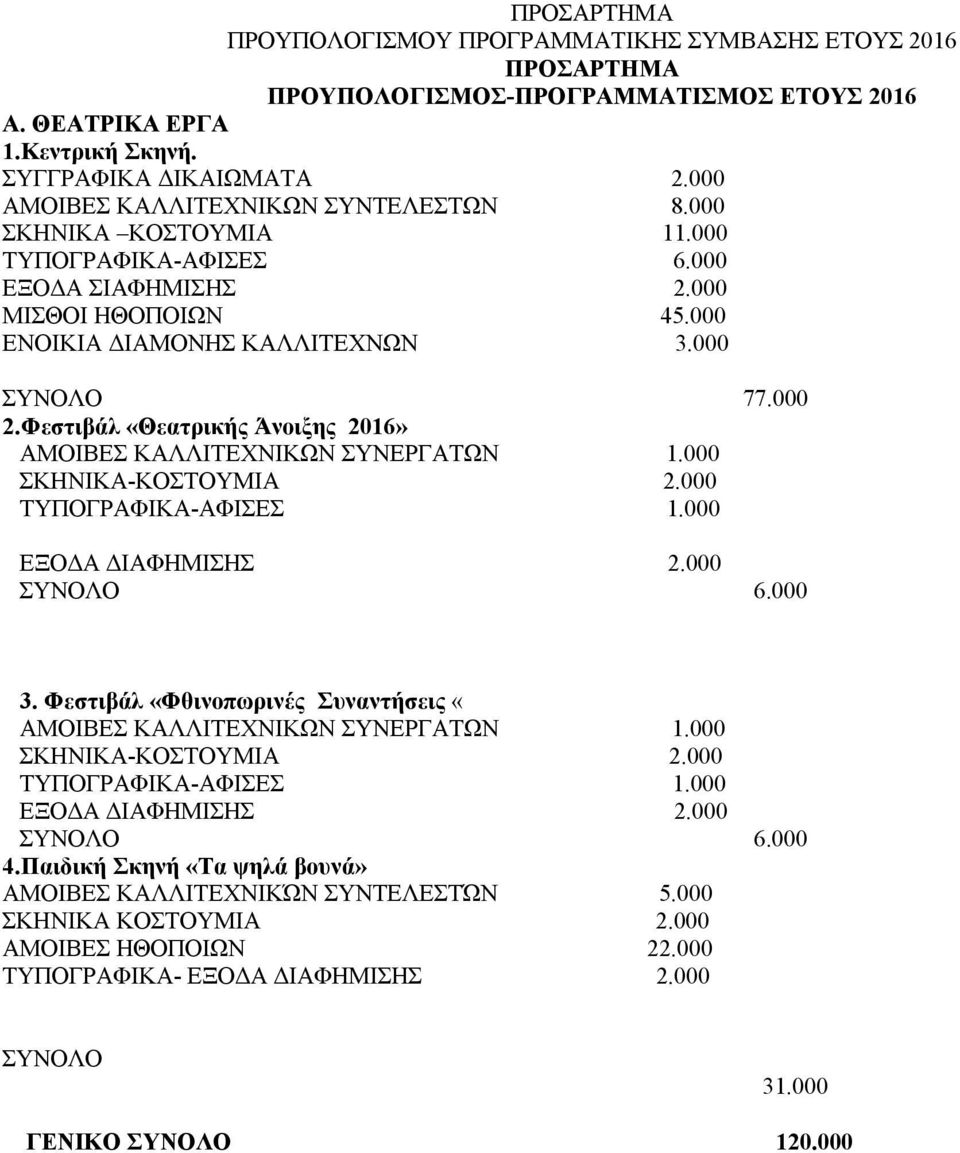 Φεστιβάλ «Θεατρικής Άνοιξης 2016» ΑΜΟΙΒΕΣ ΚΑΛΛΙΤΕΧΝΙΚΩΝ ΣΥΝΕΡΓΑΤΩΝ 1.000 ΣΚΗΝΙΚΑ-ΚΟΣΤΟΥΜΙΑ 2.000 ΤΥΠΟΓΡΑΦΙΚΑ-ΑΦΙΣΕΣ 1.000 ΕΞΟΔΑ ΔΙΑΦΗΜΙΣΗΣ 2.000 ΣΥΝΟΛΟ 6.000 3.