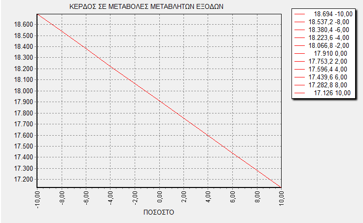Γράφημα 1.2 (όλες οι τιμές σε ευρώ) Γράφημα 1.3 (όλες οι τιμές σε ευρώ) Στα γραφήματα 1.3 και 1.