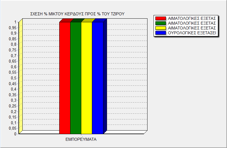 ΑΞΙΟΛΟΓΗΣΗ ΕΜΠΟΡΕΥΜΑΤΩΝ ΕΜΠΟΡΕΥΜΑΤΑ ΠΟΣΟΤΗΤΑ ΤΖΙΡΟΣ ΚΟΣΤΟΣ Μ.ΚΕΡΔΟΣ % ΤΖΙΡΟΣ % Μ.