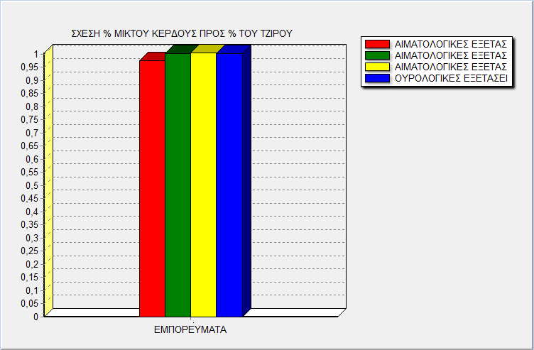 ενεργητικού και βραχυπρόθεσμου παθητικού συνιστά το κεφάλαιο κίνησης της επιχείρησης. Γράφημα 3.
