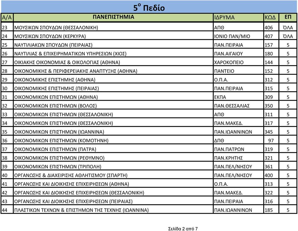 ΑΙΓΑΙΟΥ 180 5 27 ΟΙΚΙΑΚΗΣ ΟΙΚΟΝΟΜΙΑΣ & ΟΙΚΟΛΟΓΙΑΣ (ΑΘΗΝΑ) ΧΑΡΟΚΟΠΕΙΟ 144 5 28 ΟΙΚΟΝΟΜΙΚΗΣ & ΠΕΡΙΦΕΡΕΙΑΚΗΣ ΑΝΑΠΤΥΞΗΣ (ΑΘΗΝΑ) ΠΑΝΤΕΙΟ 152 5 29 ΟΙΚΟΝΟΜΙΚΗΣ ΕΠΙΣΤΗΜΗΣ (ΑΘΗΝΑ) Ο.Π.Α. 312 5 30 ΟΙΚΟΝΟΜΙΚΗΣ ΕΠΙΣΤΗΜΗΣ (ΠΕΙΡΑΙΑΣ) ΠΑΝ.