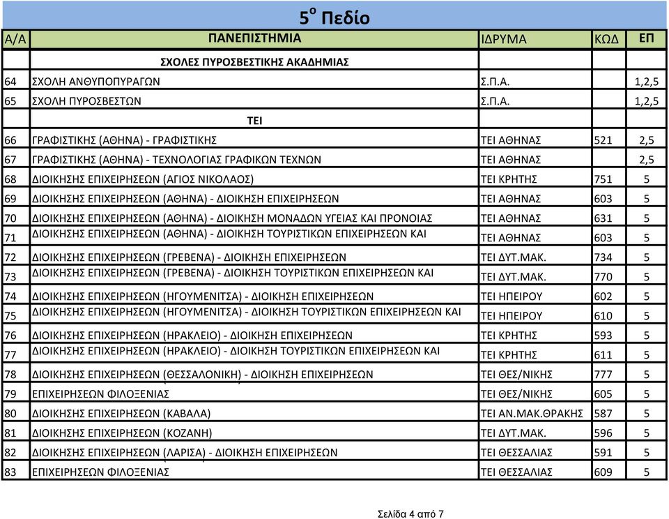 ΑΘΗΝΑΣ 2,5 68 ΔΙΟΙΚΗΣΗΣ ΕΠΙΧΕΙΡΗΣΕΩΝ (ΑΓΙΟΣ ΝΙΚΟΛΑΟΣ) ΤΕΙ ΚΡΗΤΗΣ 751 5 69 ΔΙΟΙΚΗΣΗΣ ΕΠΙΧΕΙΡΗΣΕΩΝ (ΑΘΗΝΑ) - ΔΙΟΙΚΗΣΗ ΕΠΙΧΕΙΡΗΣΕΩΝ ΤΕΙ ΑΘΗΝΑΣ 603 5 70 ΔΙΟΙΚΗΣΗΣ ΕΠΙΧΕΙΡΗΣΕΩΝ (ΑΘΗΝΑ) - ΔΙΟΙΚΗΣΗ ΜΟΝΑΔΩΝ