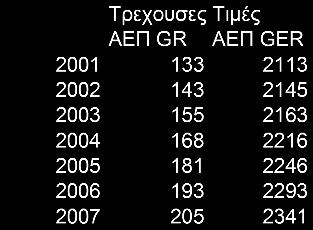 Παράδειγμα για τη χρήση δεικτών ΑΕΠ σε