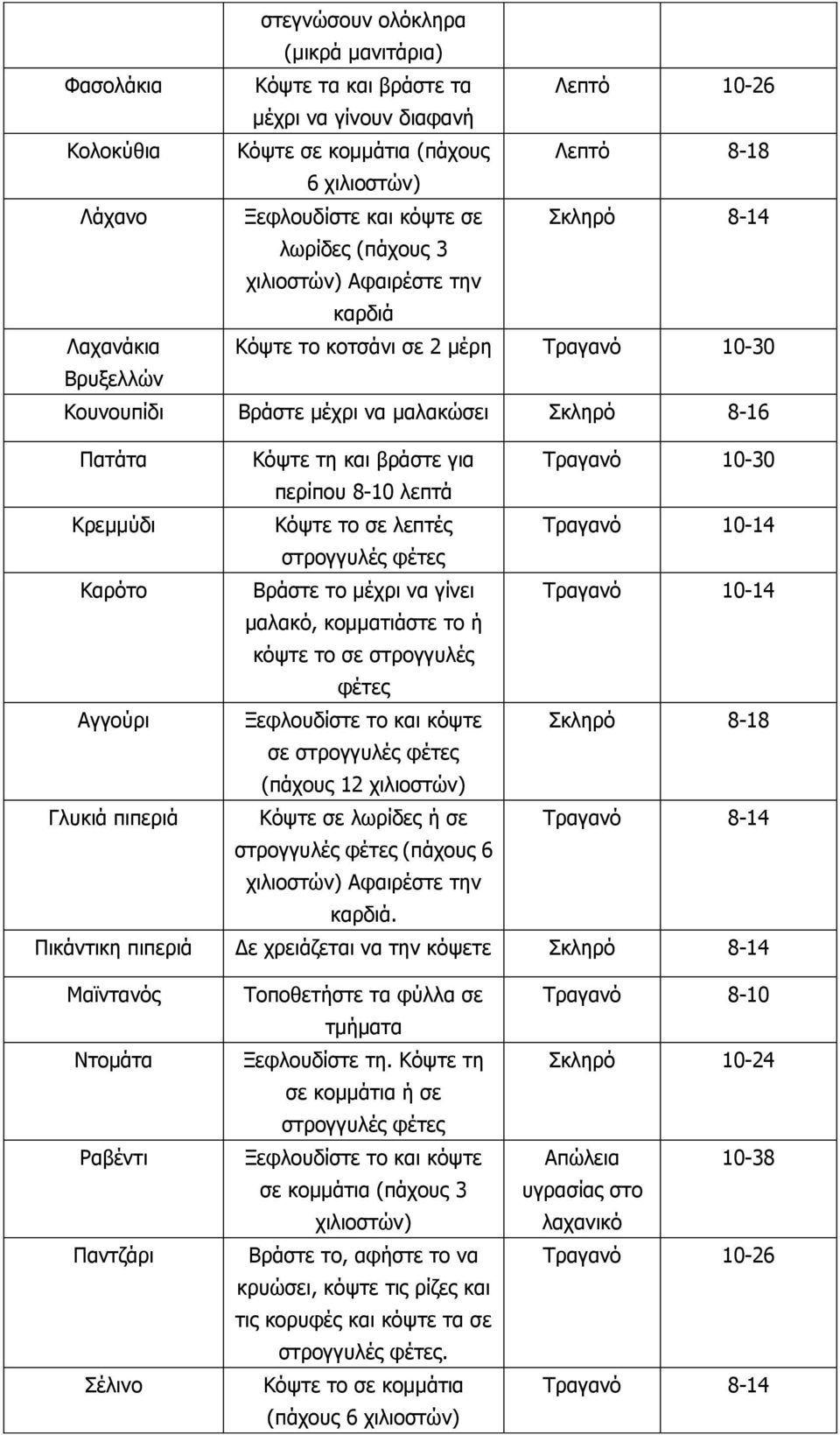 για Τραγανό 10-30 περίπου 8-10 λεπτά Κρεμμύδι Κόψτε το σε λεπτές Τραγανό 10-14 στρογγυλές φέτες Καρότο Βράστε το μέχρι να γίνει Τραγανό 10-14 μαλακό, κομματιάστε το ή κόψτε το σε στρογγυλές φέτες