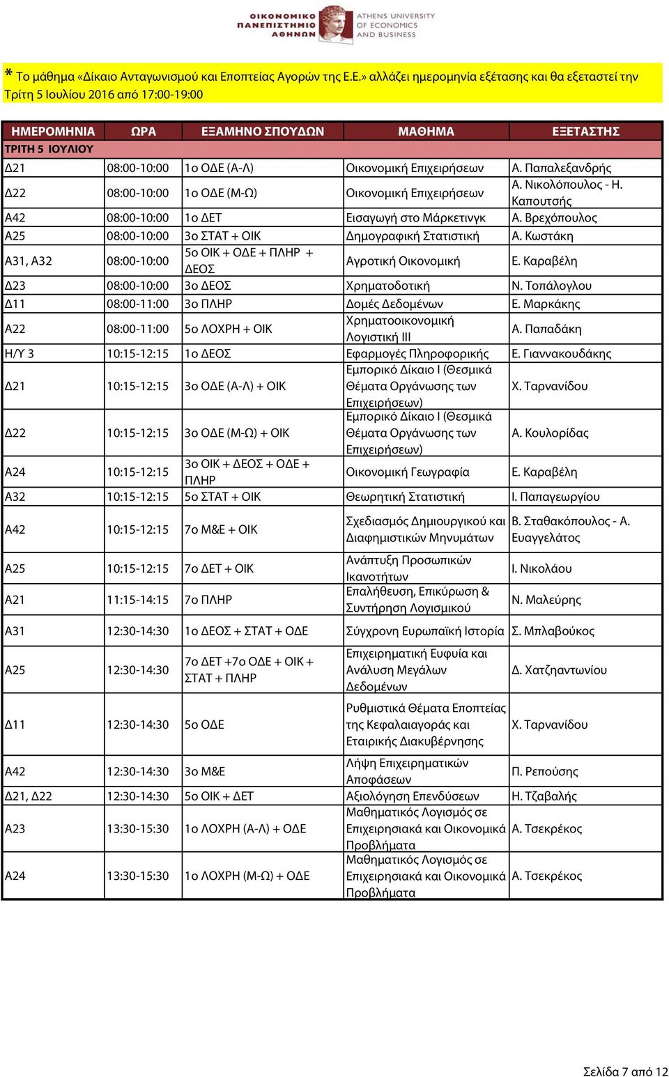Ε.» αλλάζει ημερομηνία εξέτασης και θα εξεταστεί την Τρίτη 5 Ιουλίου 2016 από 17:00-19:00 ΗΜΕΡΟΜΗΝΙΑ ΩΡΑ ΕΞΑΜΗΝΟ ΣΠΟΥΔΩΝ ΜΑΘΗΜΑ ΕΞΕΤΑΣΤΗΣ ΤΡΙΤΗ 5 ΙΟΥΛΙΟΥ Δ21 08:00-10:00 1ο ΟΔΕ (Α-Λ) Οικονομική