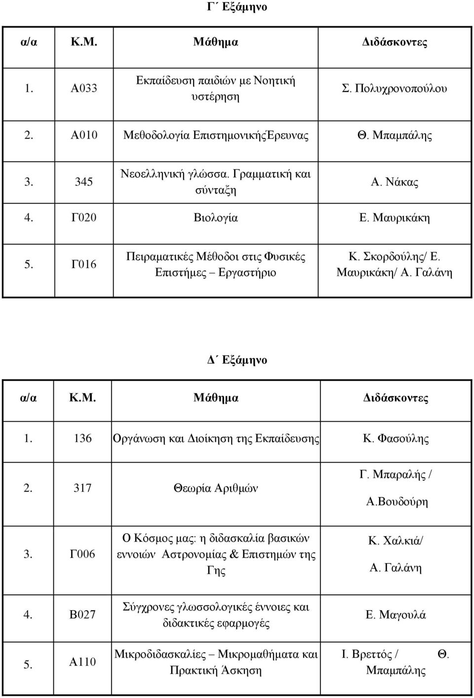 Γαλάνη Δ Εξάμηνο 136 Οργάνωση και Διοίκηση της Εκπαίδευσης Κ. Φασούλης 2. 317 Θεωρία Αριθμών Γ. Μπαραλής / Α.Βουδούρη 3.