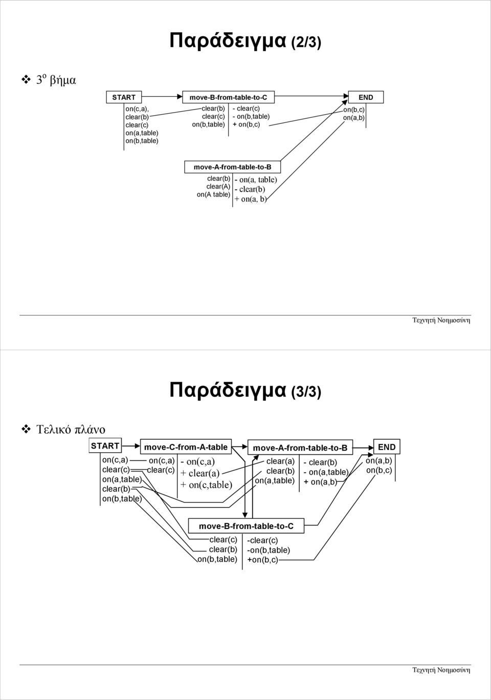 πλάνο START on(c,a) clear(c) on(a,table) on(b,table) move--from-a-table on(c,a) - on(c,a) clear(c) + clear(a) + on(c,table)