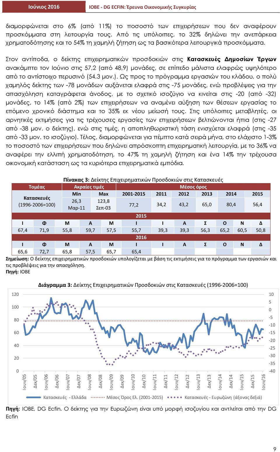 Στον αντίποδα, ο δείκτης επιχειρηµατικών προσδοκιών στις Κατασκευές ηµοσίων Έργων ανακάµπτει τον Ιούνιο στις 57,2 (από 48,9) µονάδες, σε επίπεδο µάλιστα ελαφρώς υψηλότερο από το αντίστοιχο περυσινό