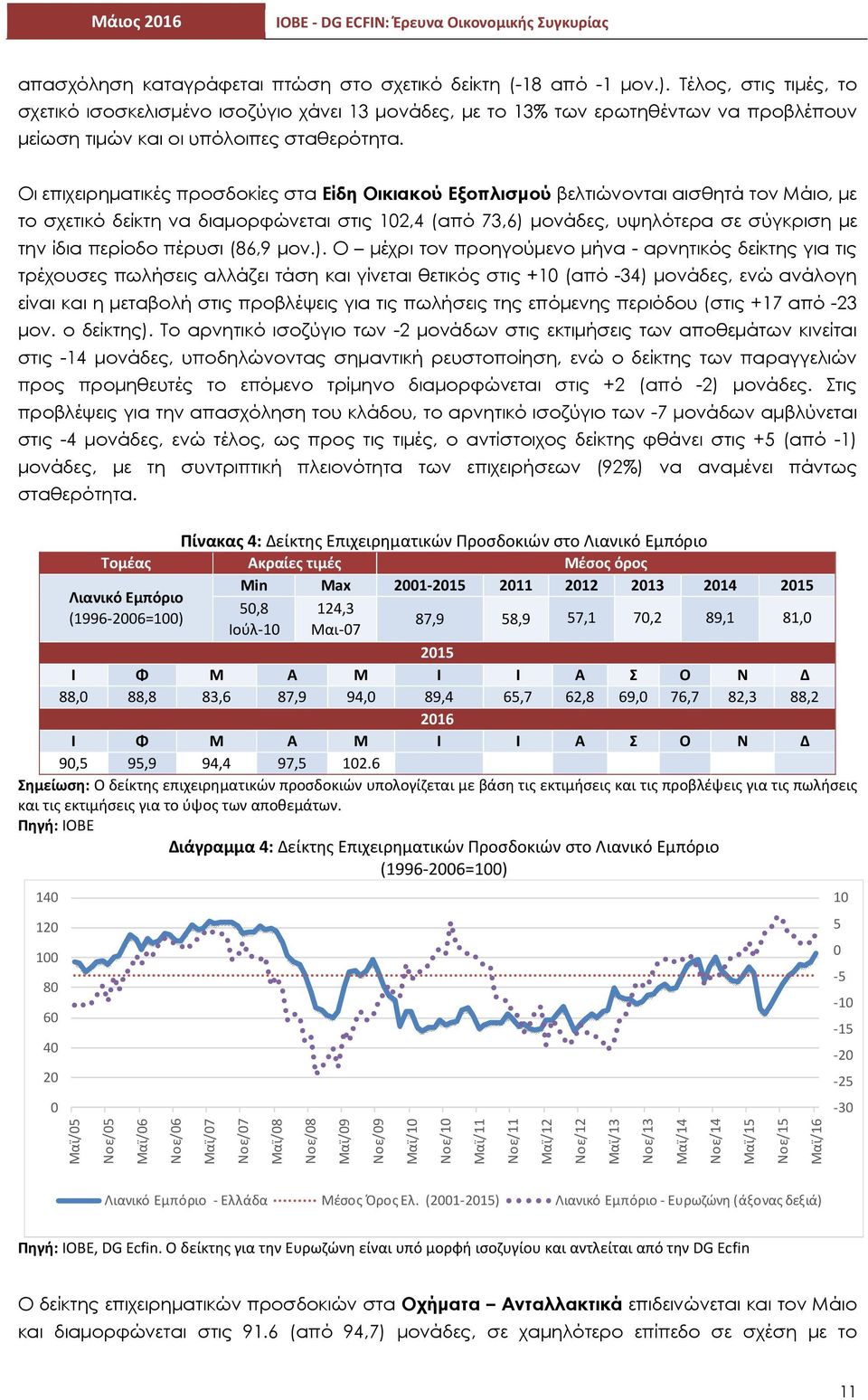 Οι επιχειρηματικές προσδοκίες στα Είδη Οικιακού Εξοπλισμού βελτιώνονται αισθητά τον Μάιο, με το σχετικό δείκτη να διαμορφώνεται στις 102,4 (από 73,6) μονάδες, υψηλότερα σε σύγκριση με την ίδια