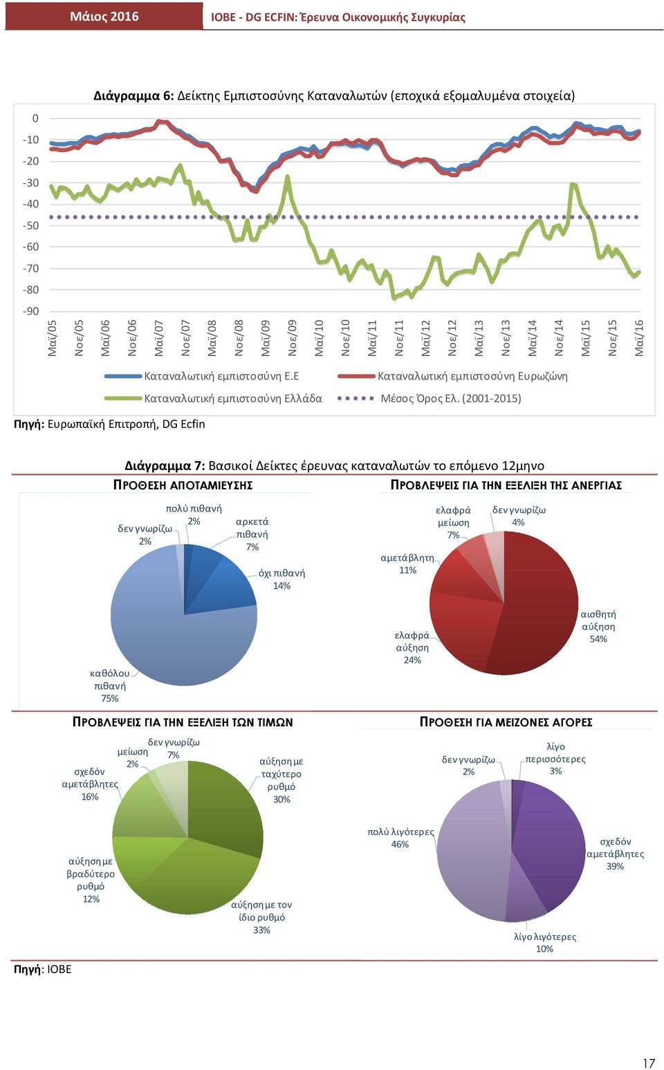 (2001-2015) Πηγή: Ευρωπαϊκή Επιτροπή, DG Ecfin Διάγραμμα 7: Βασικοί Δείκτες έρευνας καταναλωτών το επόμενο 12μηνο ΠΡΟΘΕΣΗ ΑΠΟΤΑΜΙΕΥΣΗΣ ΠΡΟΒΛΕΨΕΙΣ ΓΙΑ ΤΗΝ ΕΞΕΛΙΞΗ ΤΗΣ ΑΝΕΡΓΙΑΣ δεν γνωρίζω 2% πολύ