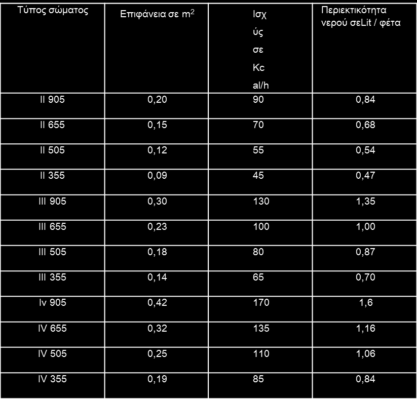 θερμαινόμενη επιφάνεια, η θερμική ισχύς και η περιεκτικότητα σε νερό της κάθε φέτας.