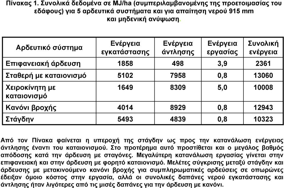 καταιονισµό 1649 8309 5,0 10008 Κανόνι βροχής 4014 8929 0,8 12943 Στάγδην 5493 4839 0,8 10323 Από τον Πίνακα φαίνεται η υπεροχή της στάγδην ως προς την κατανάλωση ενέργειας άντλησης έναντι του