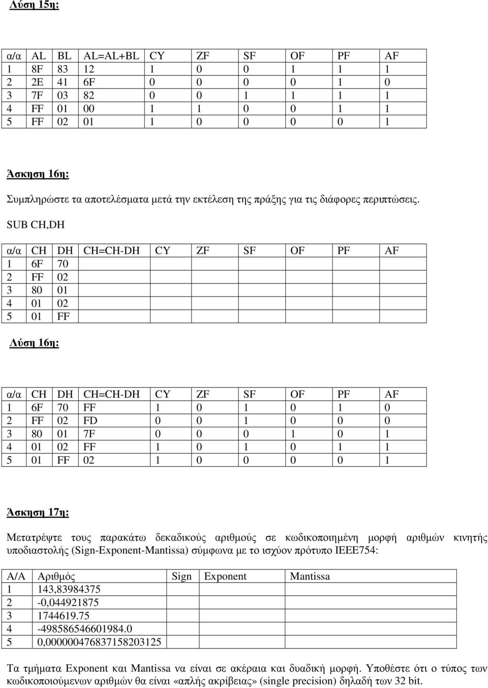 SUB CH,DH α/α CH DH CH=CH-DH CY ZF SF OF PF AF 1 6F 70 2 FF 02 3 80 01 4 01 02 5 01 FF Λύση 16η: α/α CH DH CH=CH-DH CY ZF SF OF PF AF 1 6F 70 FF 1 0 1 0 1 0 2 FF 02 FD 0 0 1 0 0 0 3 80 01 7F 0 0 0 1