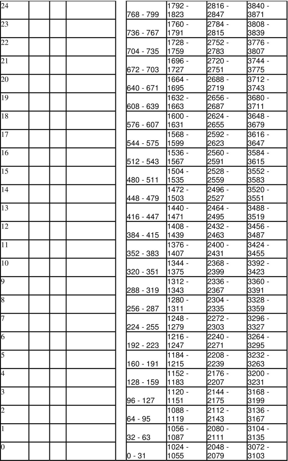 1376-1407 1344-1375 1312-1343 1280-1311 1248-1279 1216-1247 1184-1215 1152-1183 1120-1151 1088-1119 1056-1087 1024-1055 2816-2847 2784-2815 2752-2783 2720-2751 2688-2719 2656-2687 2624-2655 2592-2623